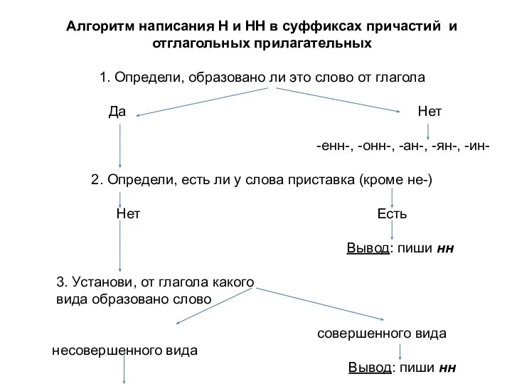 Алгоритм написания Н и НН в суффиксах причастий и отглагольных прилагательных