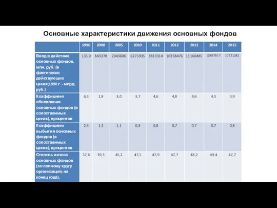 Основные характеристики движения основных фондов