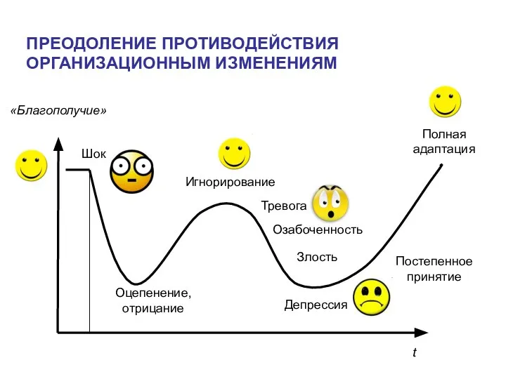 ПРЕОДОЛЕНИЕ ПРОТИВОДЕЙСТВИЯ ОРГАНИЗАЦИОННЫМ ИЗМЕНЕНИЯМ