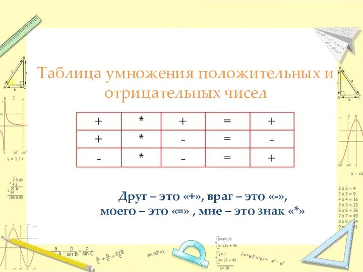 Таблица умножения положительных и отрицательных чисел Друг – это «+», враг