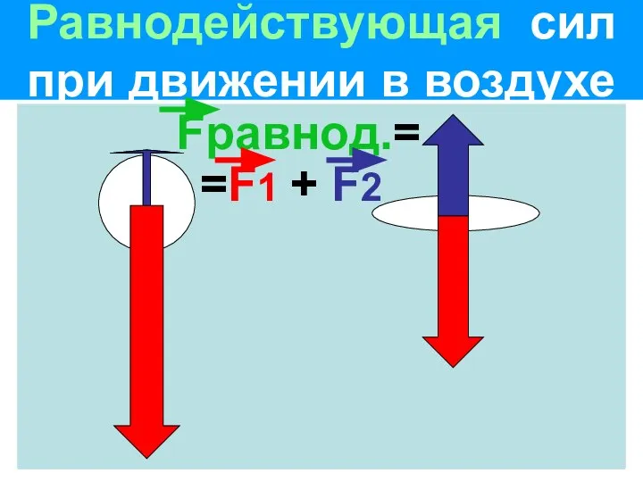 Равнодействующая сил при движении в воздухе Fравнод.==F1 + F2