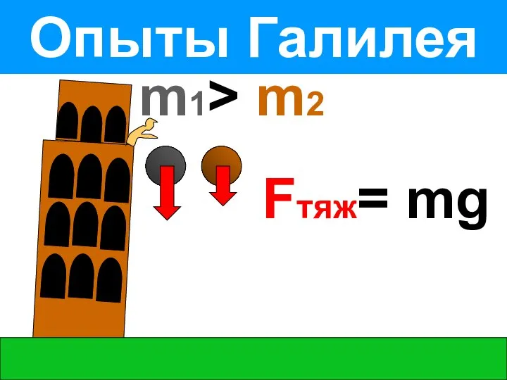 Опыты Галилея m1> m2 Fтяж= mg