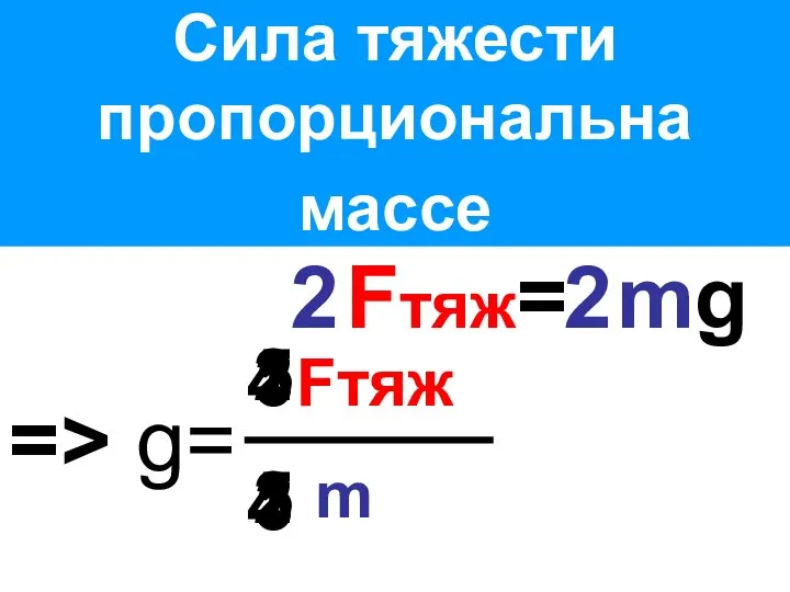 Сила тяжести пропорциональна массе => g= Fтяж m 2 2 3