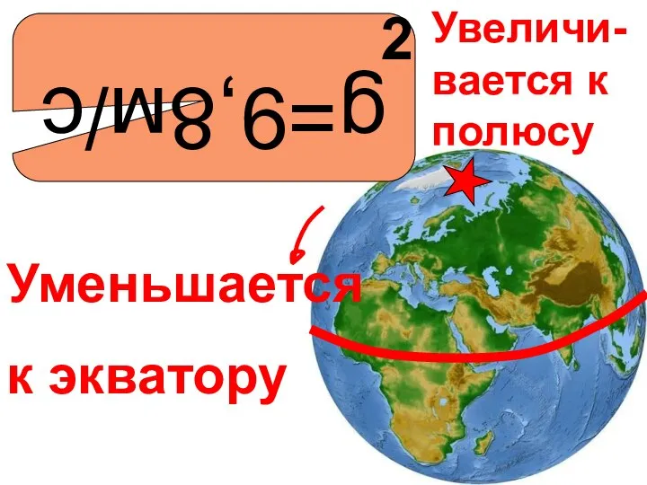 g=9,8м/с 2 Уменьшается к экватору Увеличи-вается к полюсу