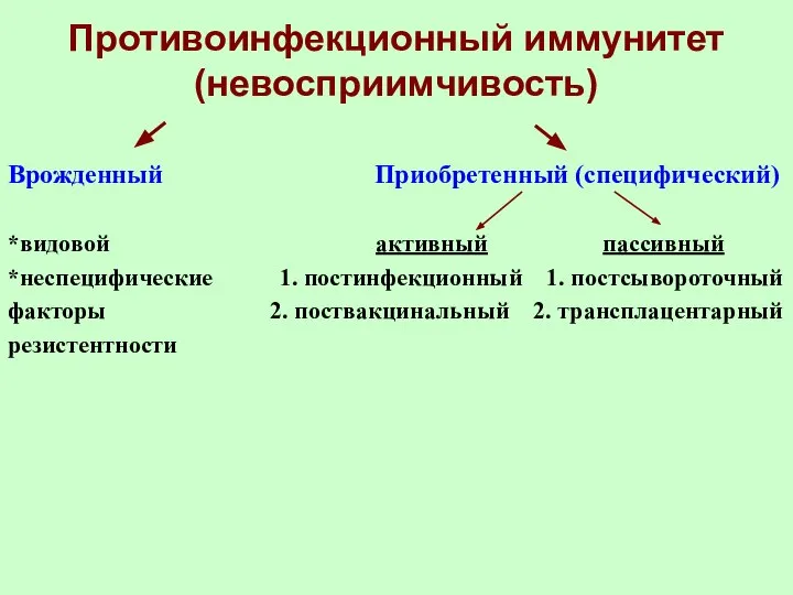 Противоинфекционный иммунитет (невосприимчивость) Врожденный Приобретенный (специфический) *видовой активный пассивный *неспецифические 1.