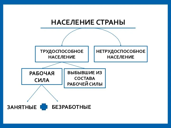 РАБОЧАЯ СИЛА ЗАНЯТНЫЕ БЕЗРАБОТНЫЕ НЕТРУДОСПОСОБНОЕ НАСЕЛЕНИЕ ВЫБЫВШИЕ ИЗ СОСТАВА РАБОЧЕЙ СИЛЫ НАСЕЛЕНИЕ СТРАНЫ ТРУДОСПОСОБНОЕ НАСЕЛЕНИЕ