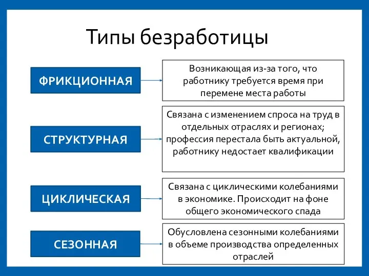 Типы безработицы ФРИКЦИОННАЯ Возникающая из-за того, что работнику требуется время при