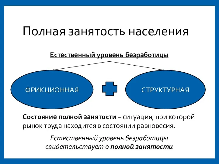 Полная занятость населения Естественный уровень безработицы Состояние полной занятости – ситуация,