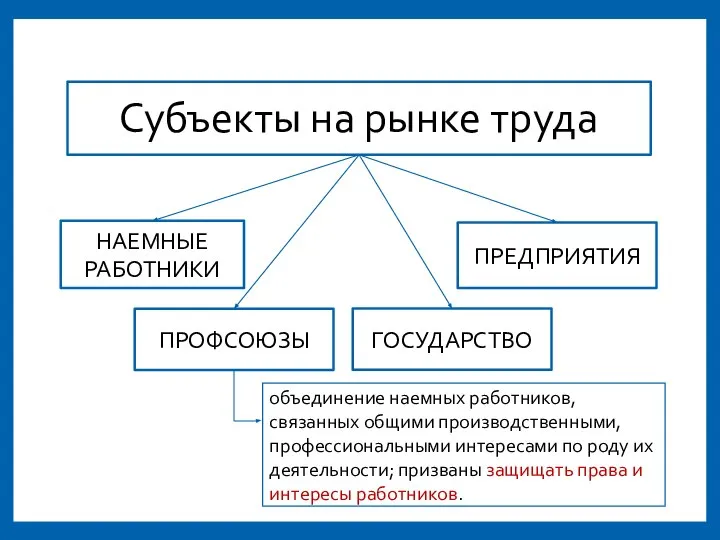 Субъекты на рынке труда ПРЕДПРИЯТИЯ ГОСУДАРСТВО ПРОФСОЮЗЫ НАЕМНЫЕ РАБОТНИКИ объединение наемных