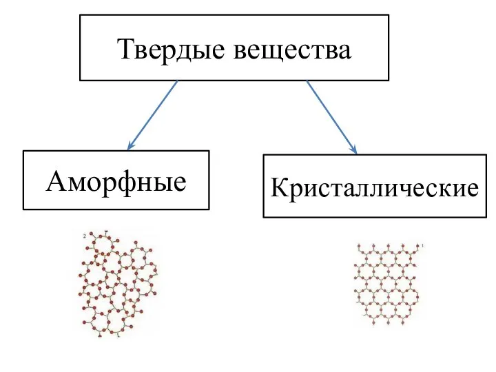 Твердые вещества Аморфные Кристаллические