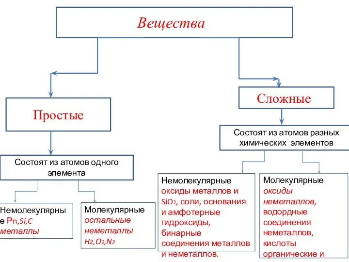 Состоят из атомов одного элемента Немолекулярные Рn,Si,C металлы Молекулярные оксиды неметаллов,