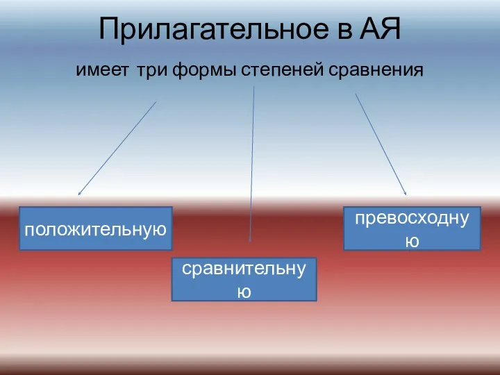 Прилагательное в АЯ имеет три формы степеней сравнения положительную сравнительную превосходную