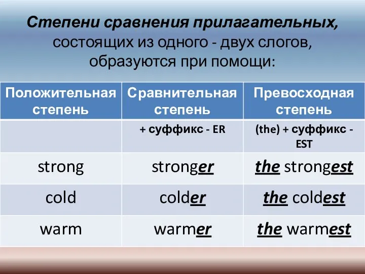 Степени сравнения прилагательных, состоящих из одного - двух слогов, образуются при помощи: