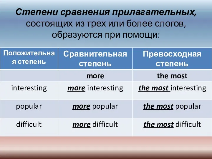 Степени сравнения прилагательных, состоящих из трех или более слогов, образуются при помощи: