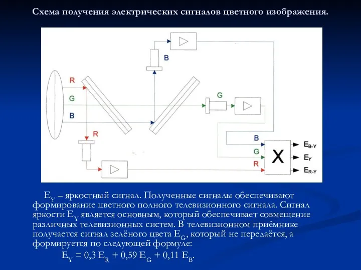 Схема получения электрических сигналов цветного изображения. EY – яркостный сигнал. Полученные