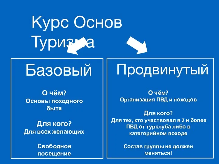 Курс Основ Туризма Базовый Продвинутый О чём? Основы походного быта Для