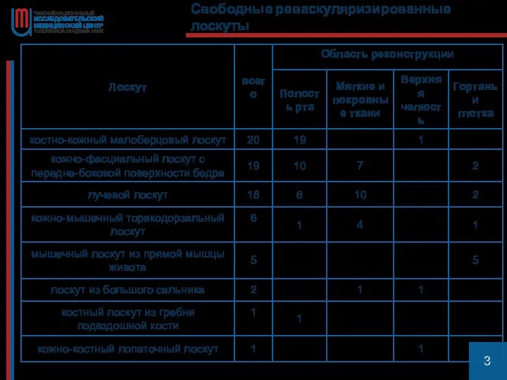 Свободные реваскуляризированные лоскуты