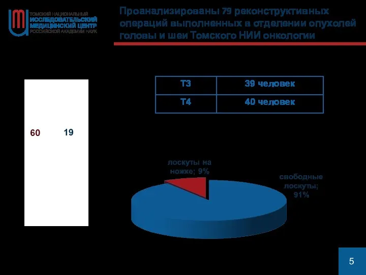 Проанализированы 79 реконструктивных операций выполненных в отделении опухолей головы и шеи Томского НИИ онкологии 19 60