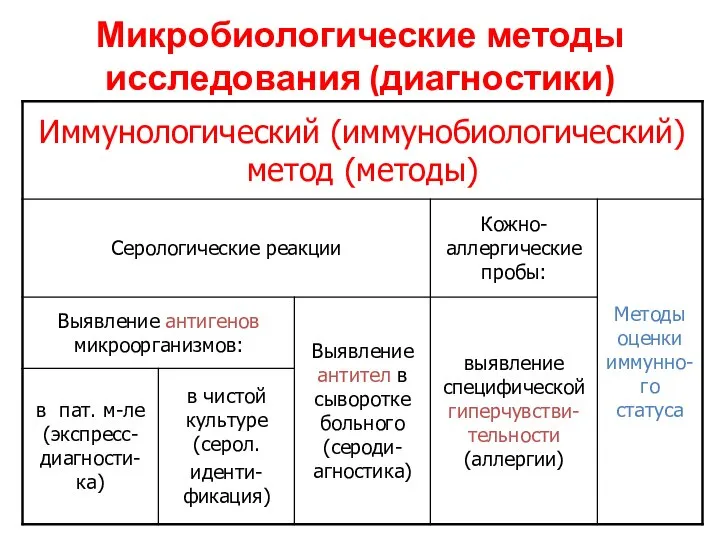 Микробиологические методы исследования (диагностики)