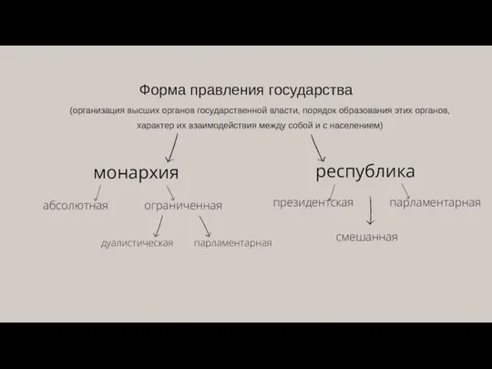 Форма правления государства (организация высших органов государственной власти, порядок образования этих