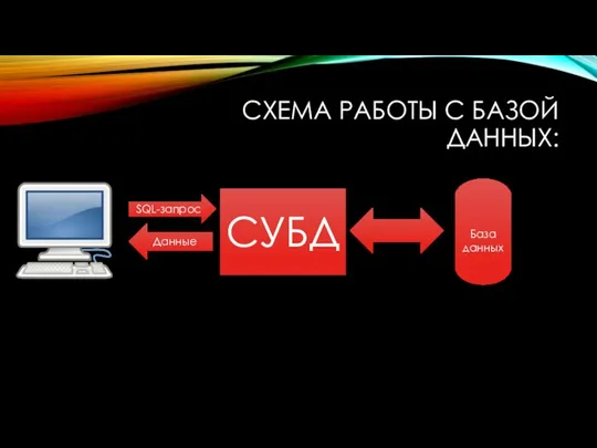 СХЕМА РАБОТЫ С БАЗОЙ ДАННЫХ: SQL-запрос Данные СУБД База данных