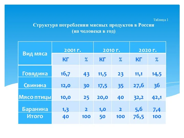 Таблица 1 Структура потреблении мясных продуктов в России (на человека в год)