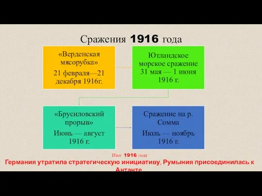 Сражения 1916 года Итог 1916 года Германия утратила стратегическую инициативу, Румыния присоединилась к Антанте.