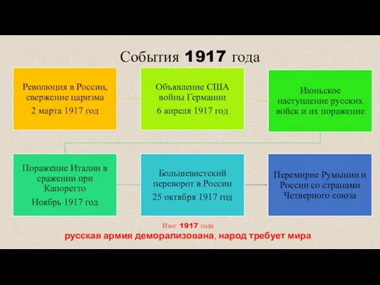 События 1917 года Итог 1917 года русская армия деморализована, народ требует мира