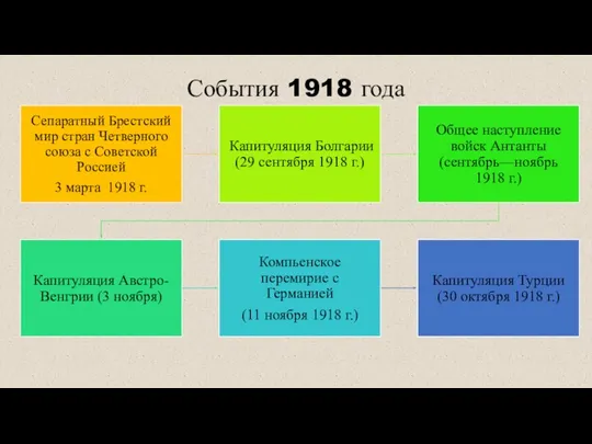 События 1918 года