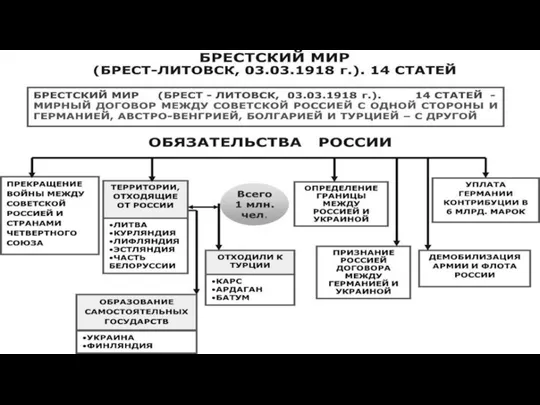 Брестский (Брест-Литовский) мир (3 марта 1918 г.) От России отошли территории