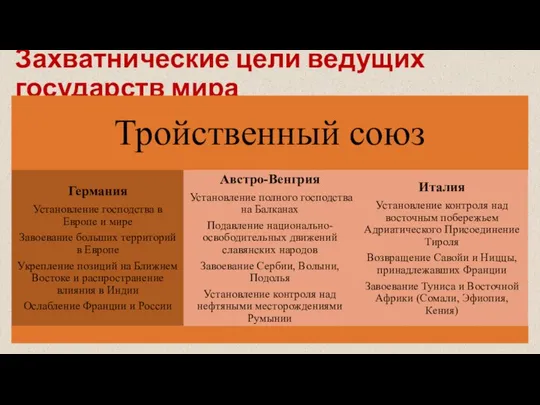 Захватнические цели ведущих государств мира