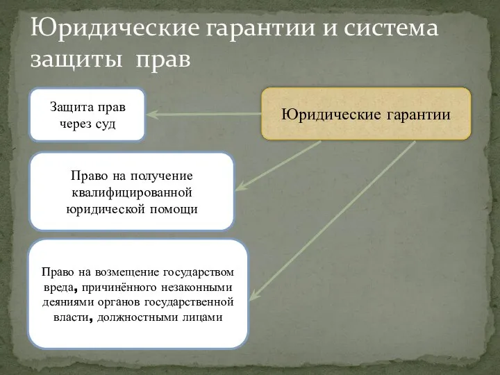 Юридические гарантии и система защиты прав Юридические гарантии Защита прав через