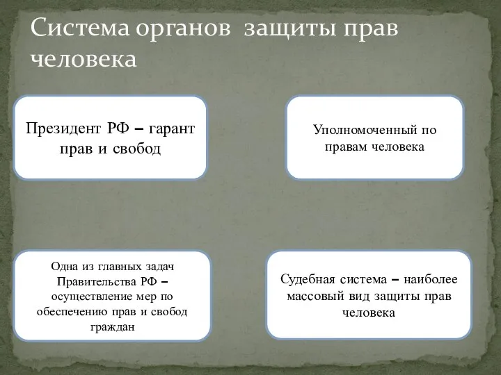 Система органов защиты прав человека Президент РФ – гарант прав и