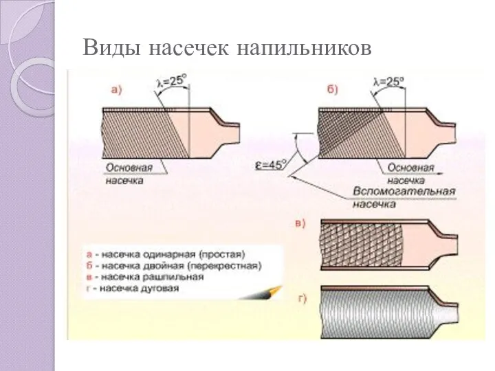 Виды насечек напильников