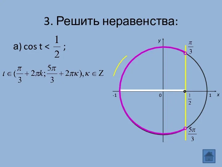 3. Решить неравенства: а) cos t 0 x y -1 1