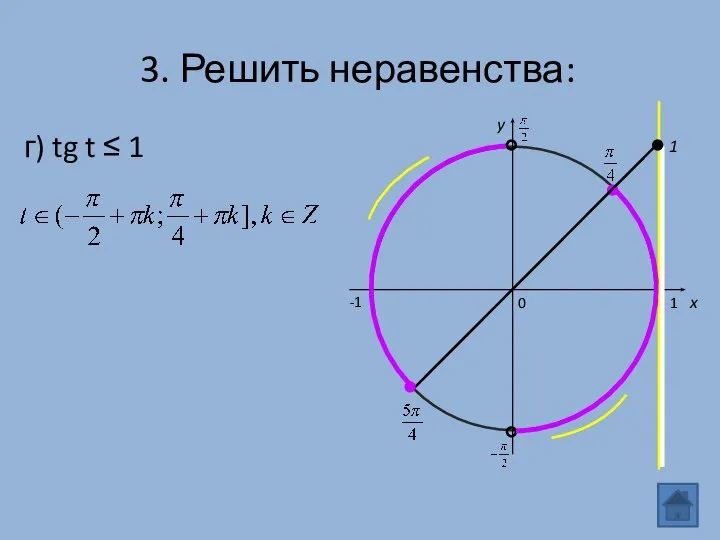 г) tg t ≤ 1 3. Решить неравенства: 0 x y 1 -1 1