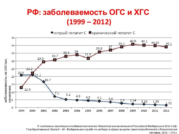 О состоянии санитарно-эпидемиологического благополучия населения в Российской Федерации в 2012 году: