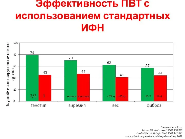 Эффективность ПВТ с использованием стандартных ИФН 2/3 1 низкая высокая 75