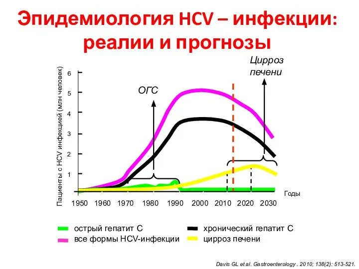 Эпидемиология HCV – инфекции: реалии и прогнозы Цирроз печени Davis GL