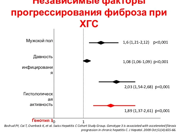 Независимые факторы прогрессирования фиброза при ХГС 0 1 Мужской пол Давность