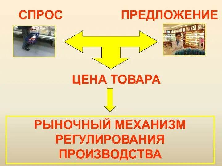 СПРОС ПРЕДЛОЖЕНИЕ ЦЕНА ТОВАРА РЫНОЧНЫЙ МЕХАНИЗМ РЕГУЛИРОВАНИЯ ПРОИЗВОДСТВА