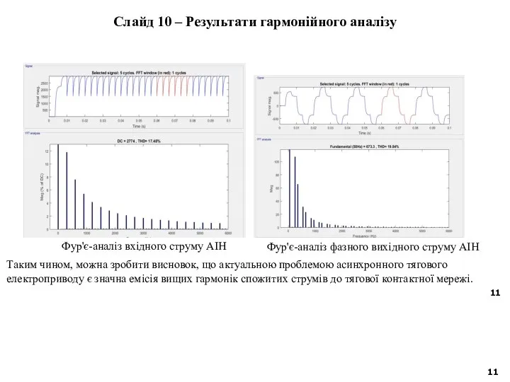 Слайд 10 – Результати гармонійного аналізу Фур'є-аналіз вхідного струму АІН Фур'є-аналіз