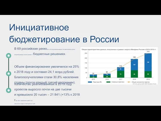 Инициативное бюджетирование в России В 69 российских регионах в 2019 году