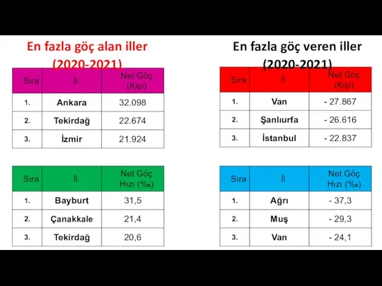 En fazla göç alan iller (2020-2021) En fazla göç veren iller (2020-2021)