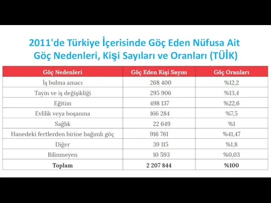2011'de Türkiye İçerisinde Göç Eden Nüfusa Ait Göç Nedenleri, Kişi Sayıları ve Oranları (TÜİK)