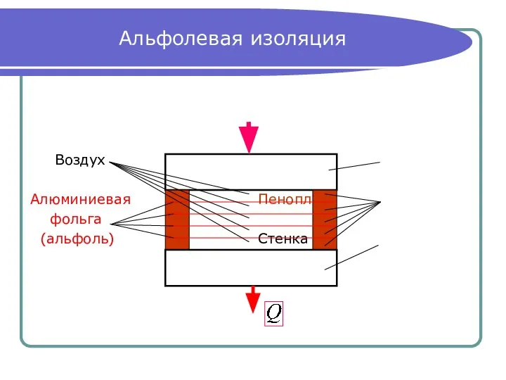 Альфолевая изоляция Воздух Стенка Алюминиевая Пенопласт фольга (альфоль) Стенка