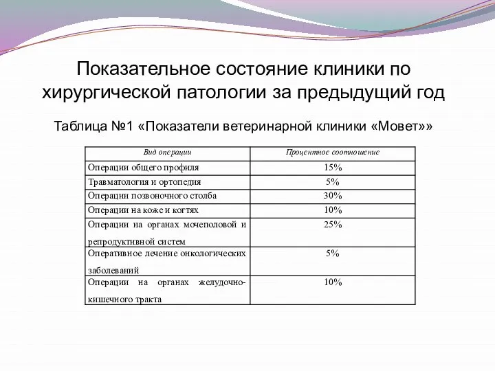 Показательное состояние клиники по хирургической патологии за предыдущий год Таблица №1 «Показатели ветеринарной клиники «Мовет»»