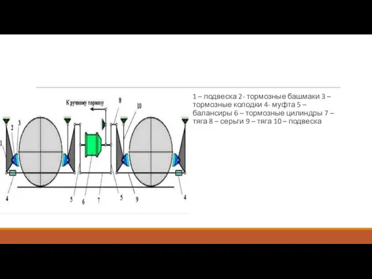 1 – подвеска 2- тормозные башмаки 3 –тормозные колодки 4- муфта