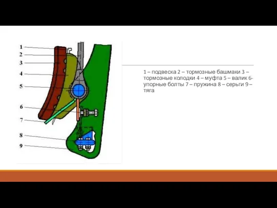 1 – подвеска 2 – тормозные башмаки 3 – тормозные колодки