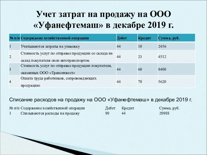 Учет затрат на продажу на ООО «Уфанефтемаш» в декабре 2019 г.